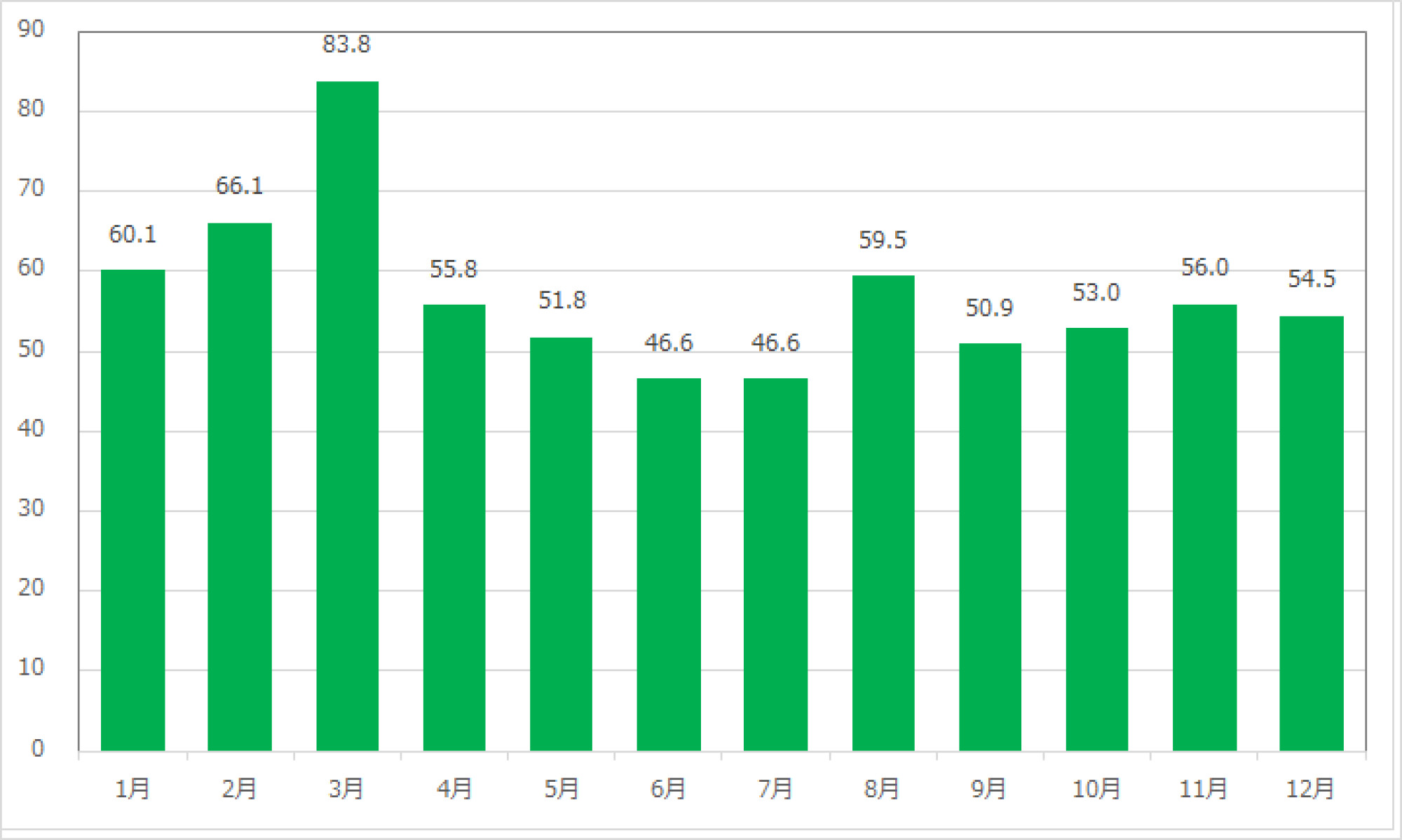 モンスターズ インク ライド ゴーシーク の月別平均待ち時間 キャステル Castel ディズニー情報